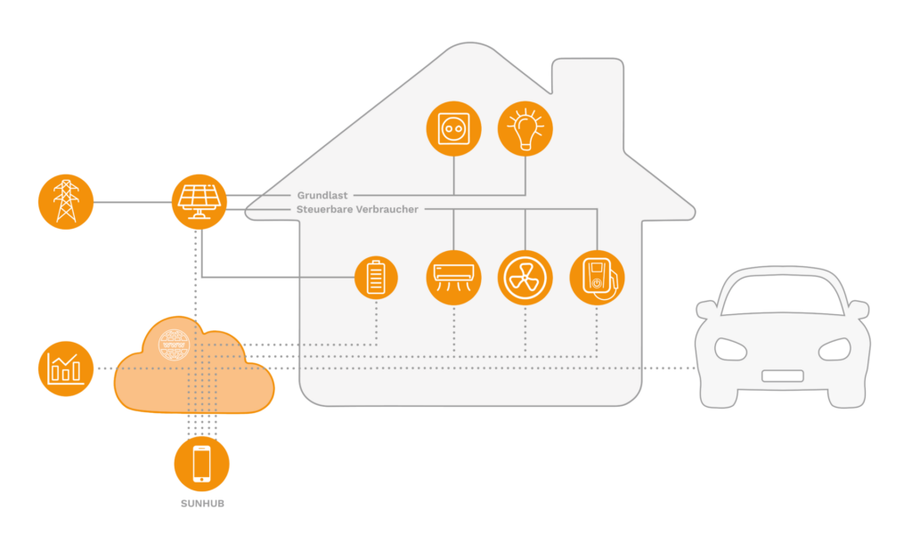 Grafik, die zeigt, wie verschiedene Geräte im Haus über den SUNHUB miteinander verbunden sind, um eine effiziente Energieverwaltung zu ermöglichen.